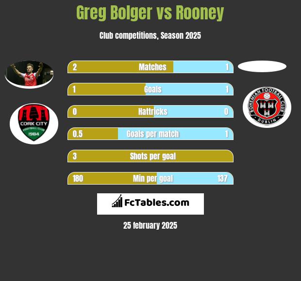 Greg Bolger vs Rooney h2h player stats