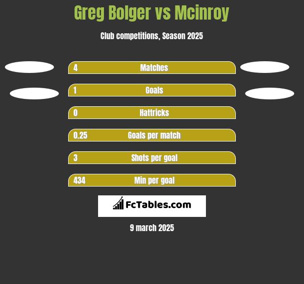 Greg Bolger vs Mcinroy h2h player stats