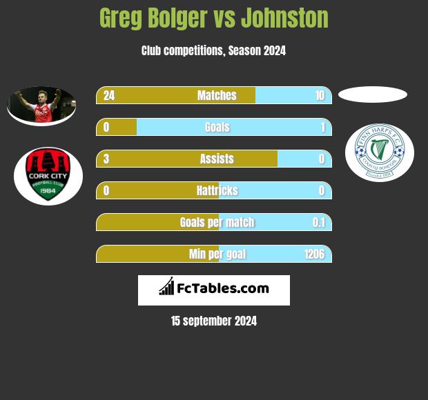 Greg Bolger vs Johnston h2h player stats