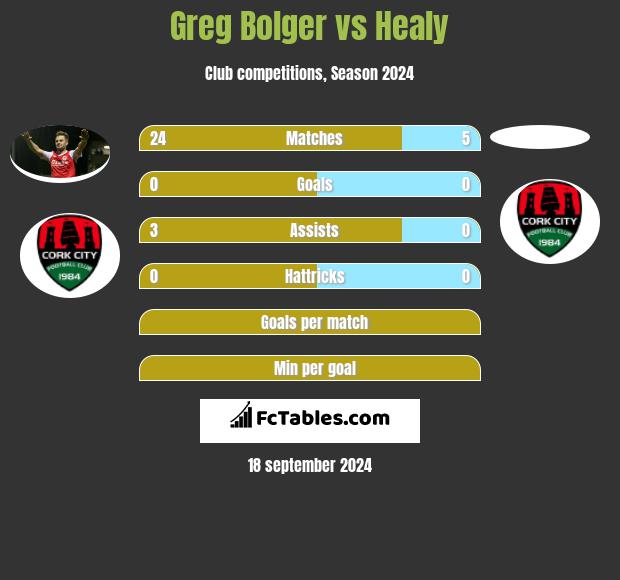 Greg Bolger vs Healy h2h player stats