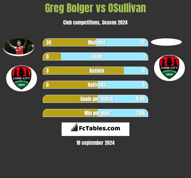 Greg Bolger vs OSullivan h2h player stats