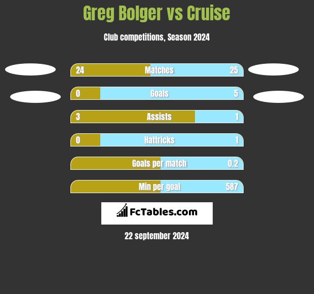 Greg Bolger vs Cruise h2h player stats