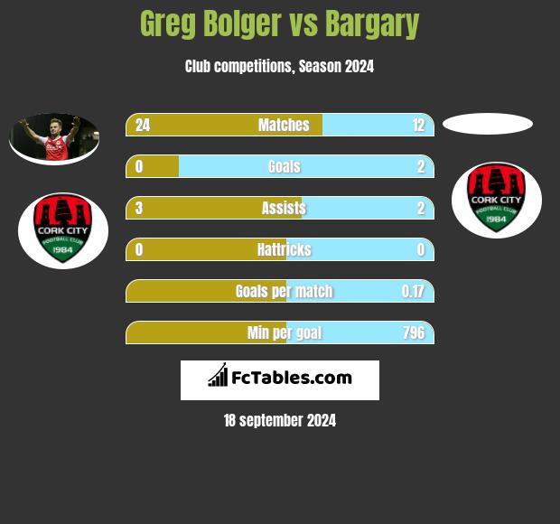 Greg Bolger vs Bargary h2h player stats