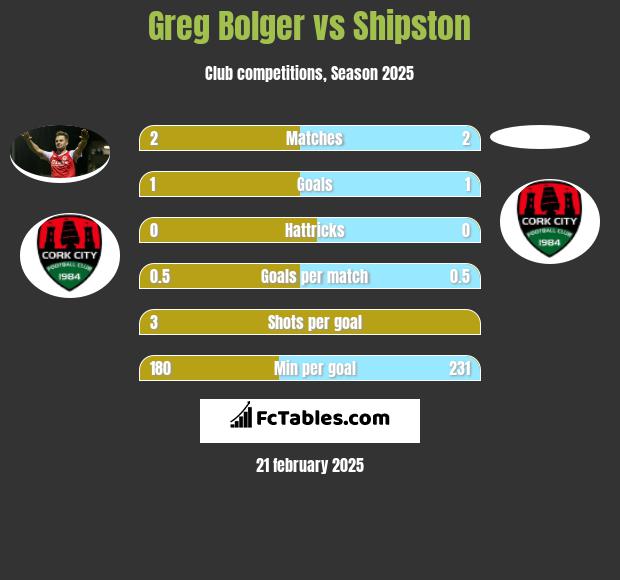 Greg Bolger vs Shipston h2h player stats