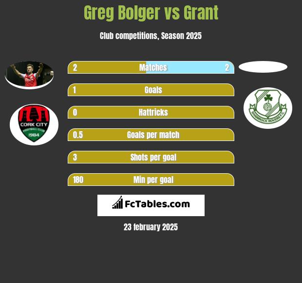 Greg Bolger vs Grant h2h player stats