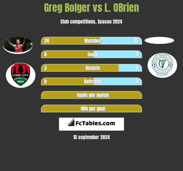 Greg Bolger vs L. OBrien h2h player stats