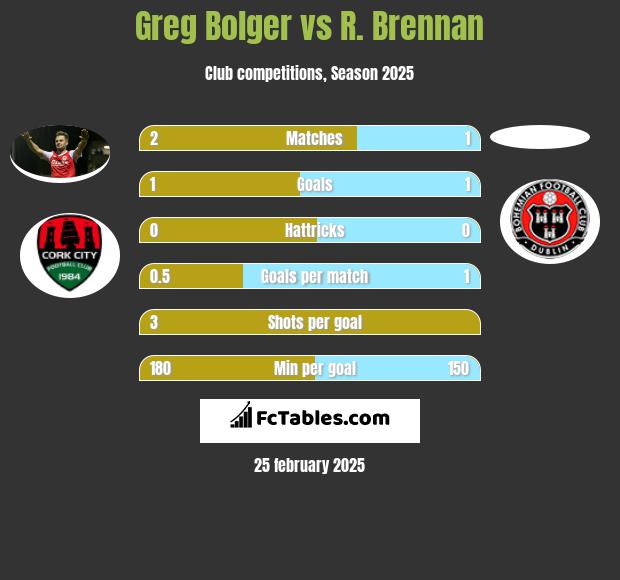 Greg Bolger vs R. Brennan h2h player stats