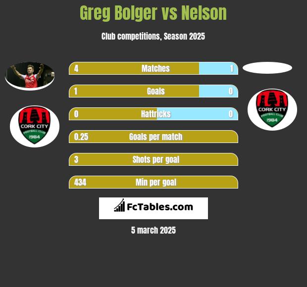 Greg Bolger vs Nelson h2h player stats