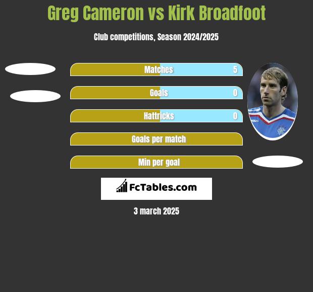 Greg Cameron vs Kirk Broadfoot h2h player stats