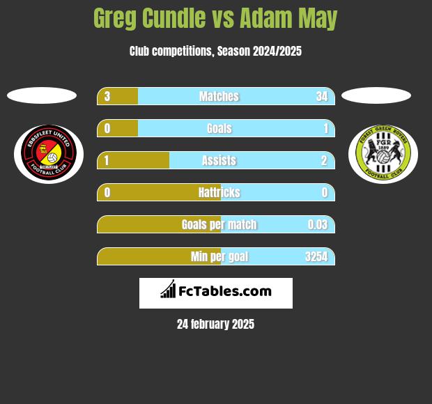 Greg Cundle vs Adam May h2h player stats