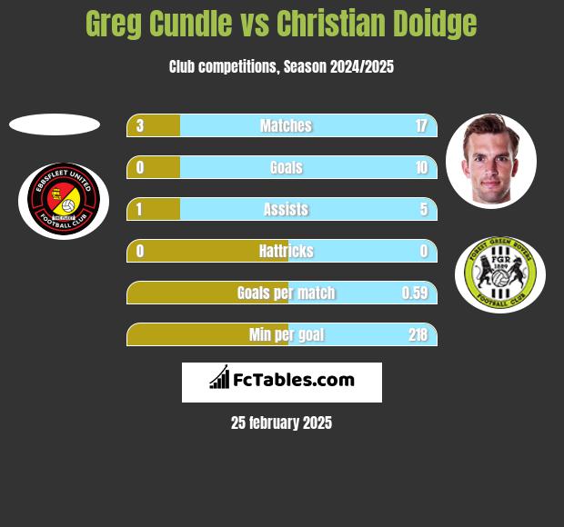 Greg Cundle vs Christian Doidge h2h player stats