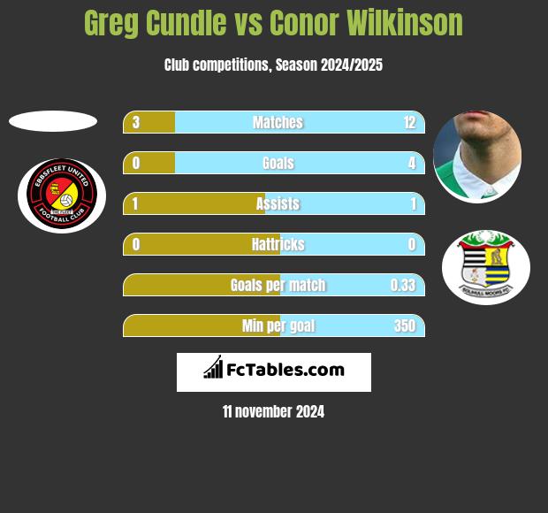 Greg Cundle vs Conor Wilkinson h2h player stats