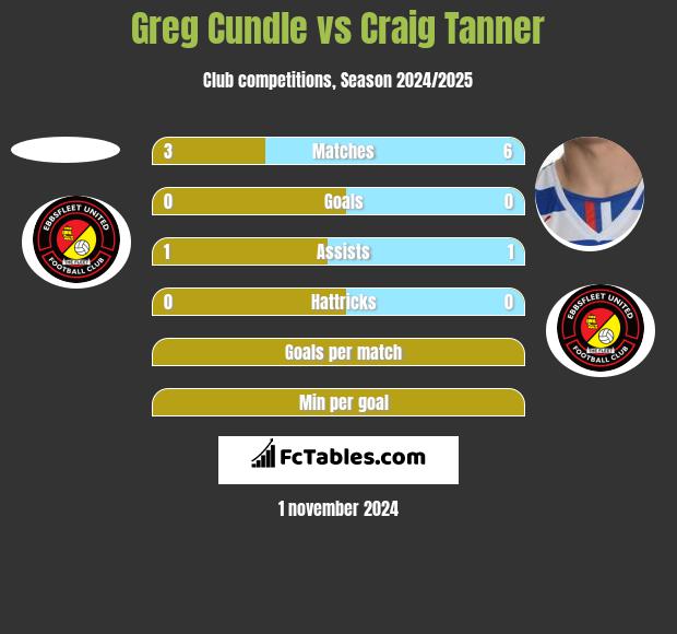 Greg Cundle vs Craig Tanner h2h player stats