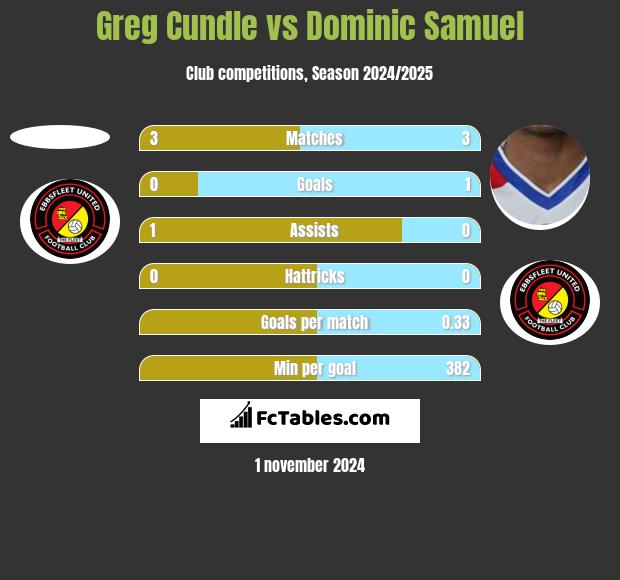 Greg Cundle vs Dominic Samuel h2h player stats