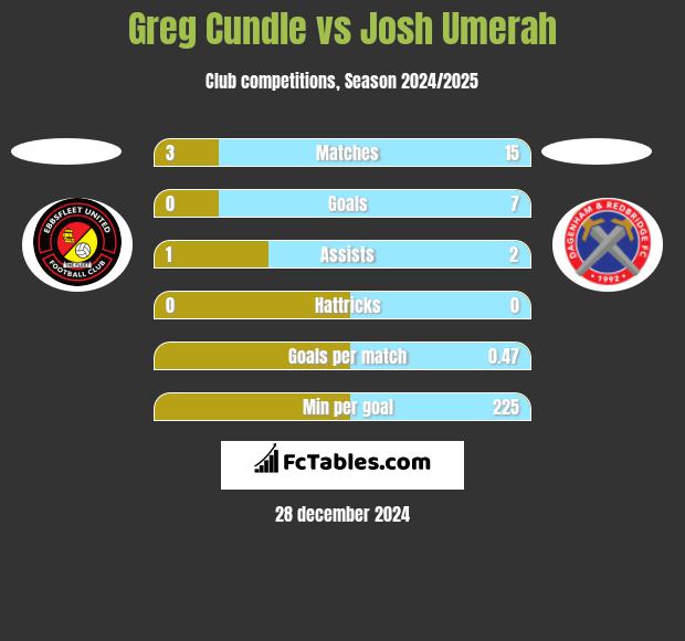 Greg Cundle vs Josh Umerah h2h player stats