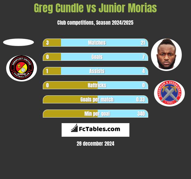 Greg Cundle vs Junior Morias h2h player stats