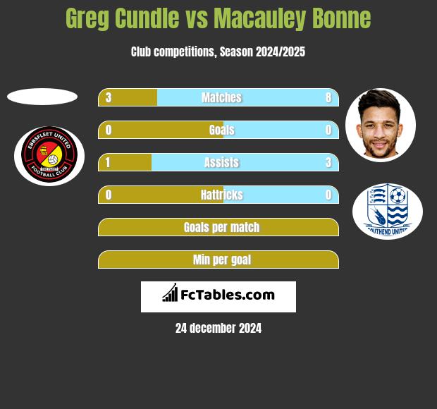 Greg Cundle vs Macauley Bonne h2h player stats