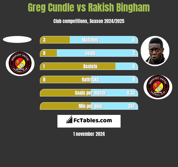 Greg Cundle vs Rakish Bingham h2h player stats