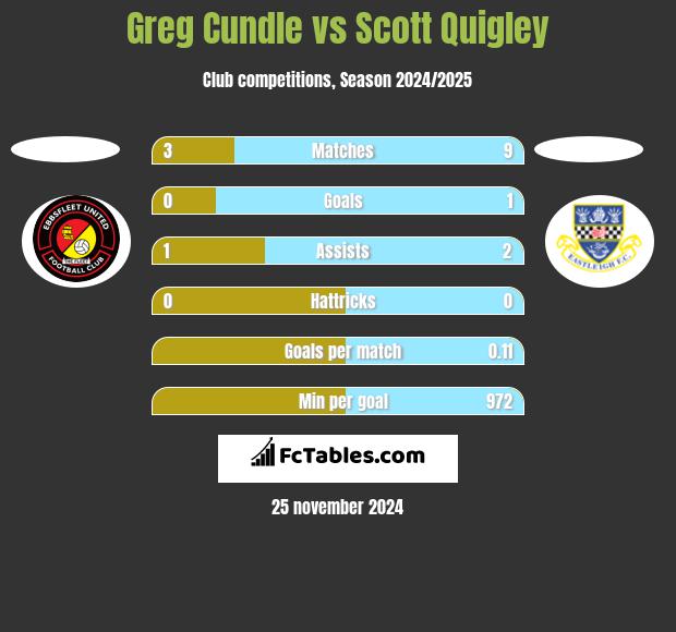 Greg Cundle vs Scott Quigley h2h player stats