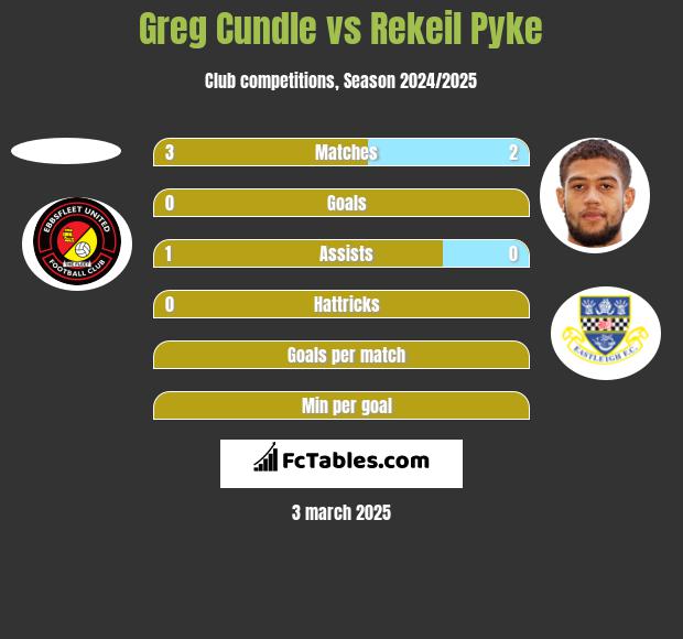 Greg Cundle vs Rekeil Pyke h2h player stats