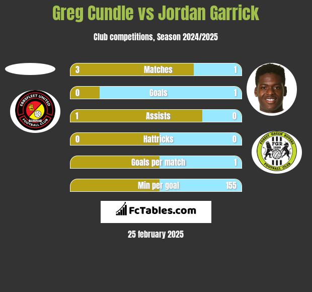 Greg Cundle vs Jordan Garrick h2h player stats