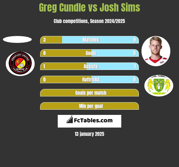 Greg Cundle vs Josh Sims h2h player stats