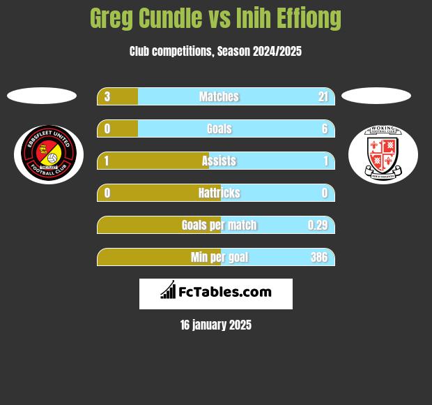 Greg Cundle vs Inih Effiong h2h player stats