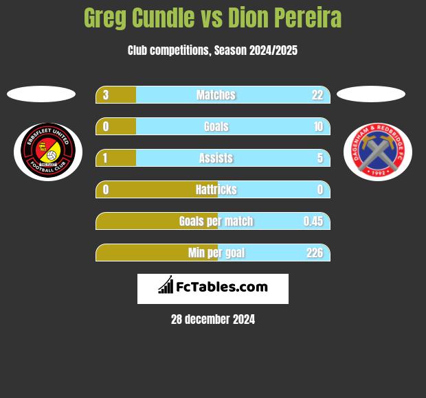 Greg Cundle vs Dion Pereira h2h player stats