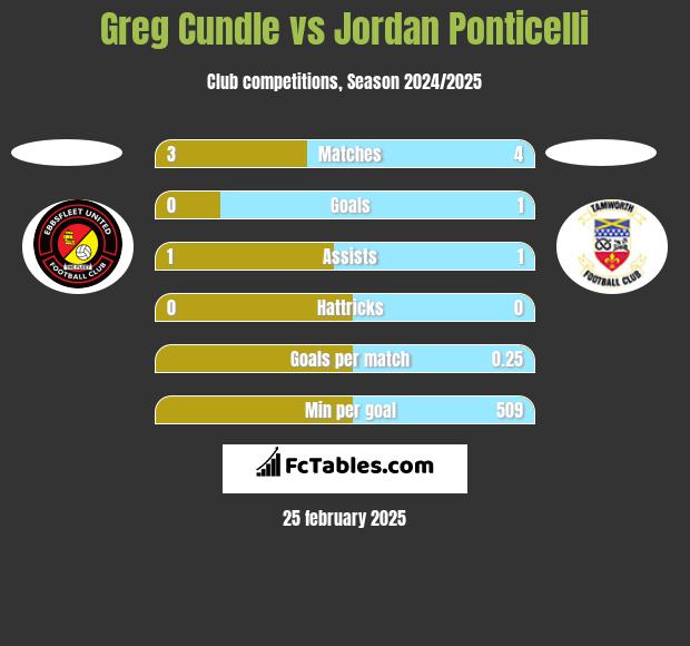 Greg Cundle vs Jordan Ponticelli h2h player stats