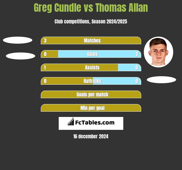 Greg Cundle vs Thomas Allan h2h player stats