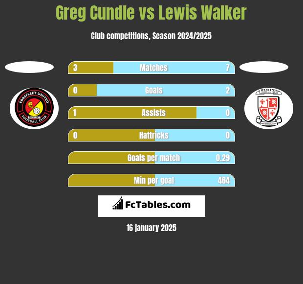 Greg Cundle vs Lewis Walker h2h player stats