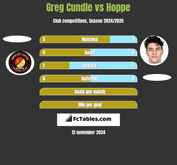 Greg Cundle vs Hoppe h2h player stats