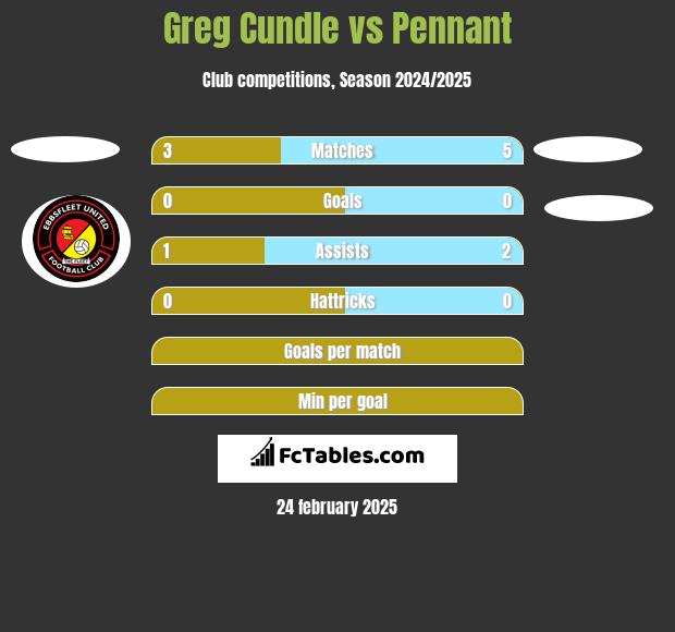 Greg Cundle vs Pennant h2h player stats