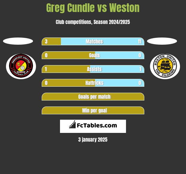 Greg Cundle vs Weston h2h player stats