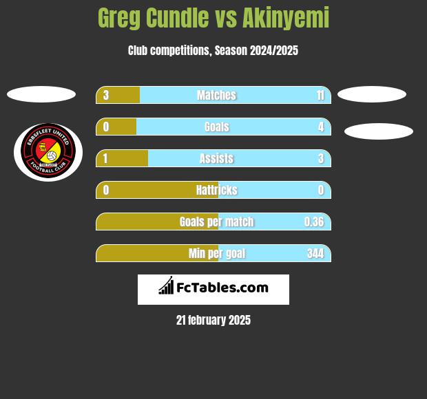 Greg Cundle vs Akinyemi h2h player stats