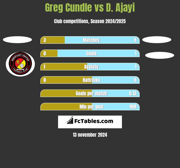 Greg Cundle vs D. Ajayi h2h player stats