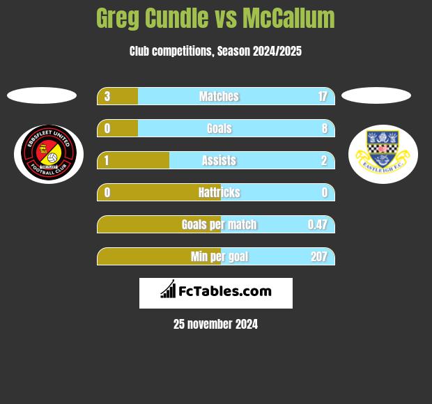 Greg Cundle vs McCallum h2h player stats