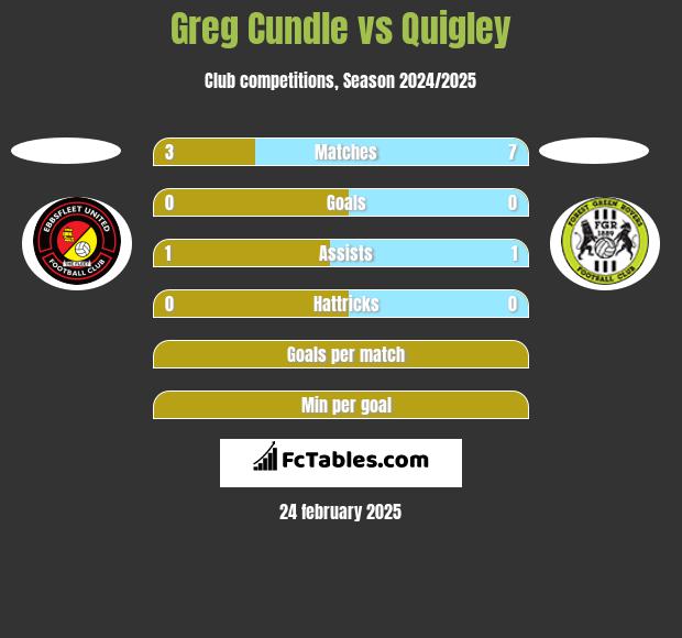 Greg Cundle vs Quigley h2h player stats