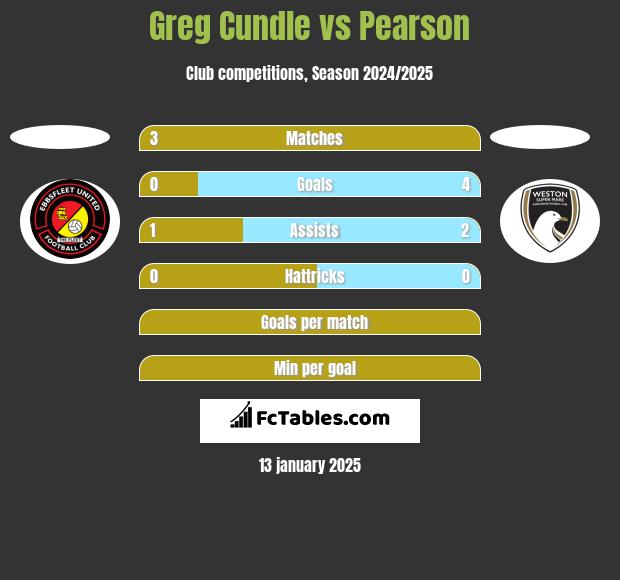 Greg Cundle vs Pearson h2h player stats