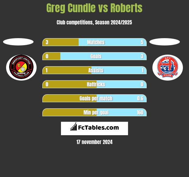 Greg Cundle vs Roberts h2h player stats