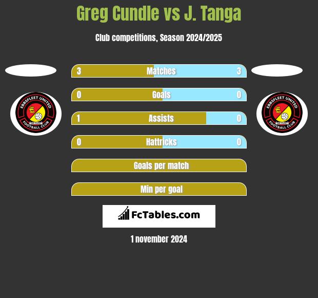 Greg Cundle vs J. Tanga h2h player stats