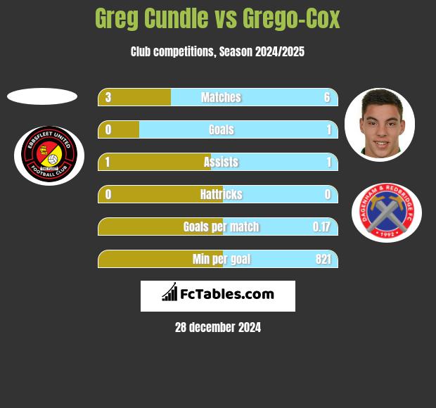 Greg Cundle vs Grego-Cox h2h player stats