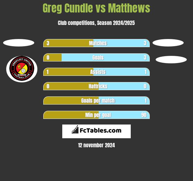 Greg Cundle vs Matthews h2h player stats