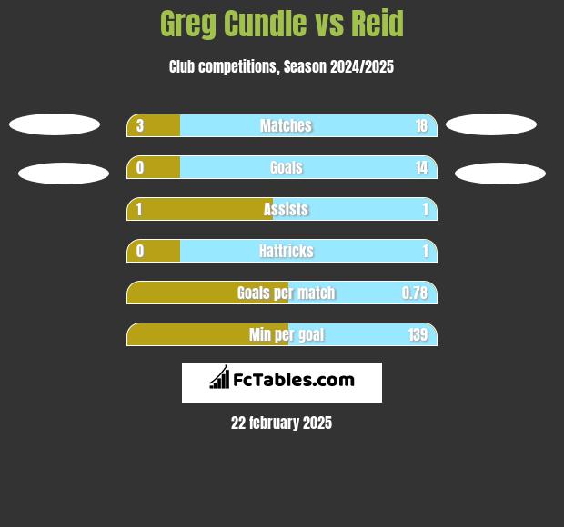 Greg Cundle vs Reid h2h player stats