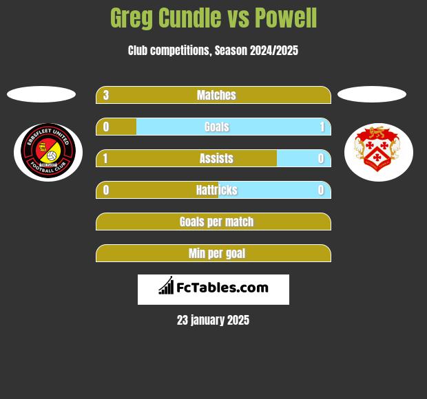 Greg Cundle vs Powell h2h player stats