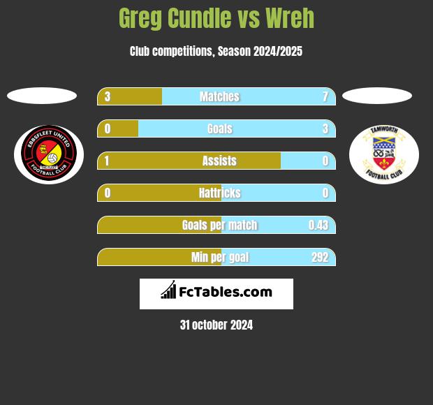 Greg Cundle vs Wreh h2h player stats