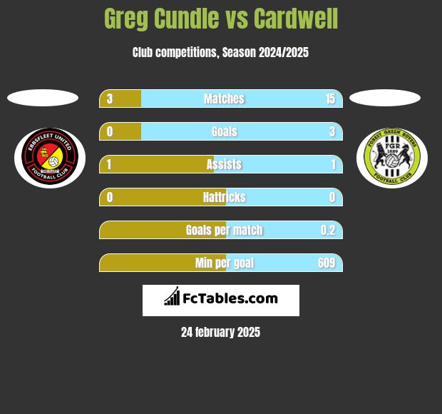 Greg Cundle vs Cardwell h2h player stats