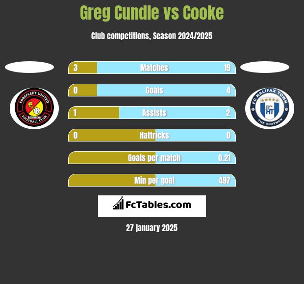 Greg Cundle vs Cooke h2h player stats