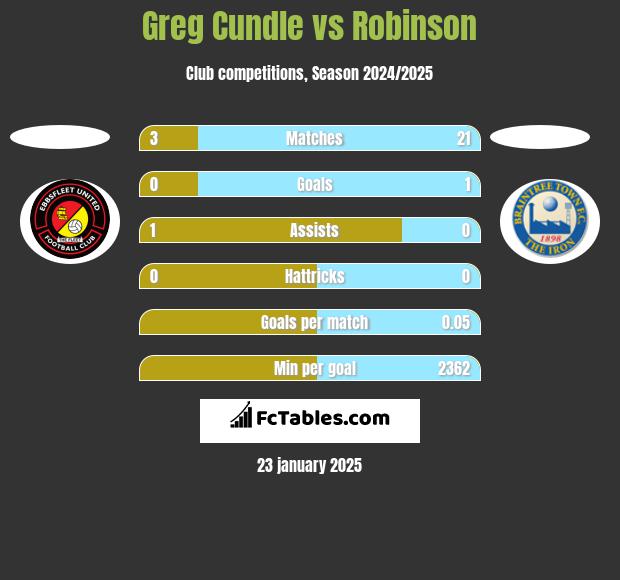 Greg Cundle vs Robinson h2h player stats