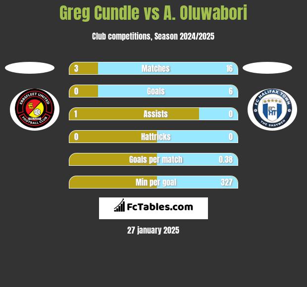 Greg Cundle vs A. Oluwabori h2h player stats